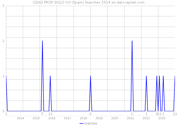 CDAD PROP SIGLO XXI (Spain) Searches 2024 