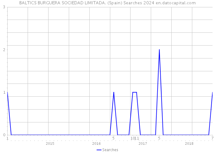 BALTICS BURGUERA SOCIEDAD LIMITADA. (Spain) Searches 2024 