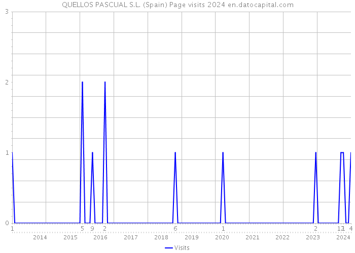 QUELLOS PASCUAL S.L. (Spain) Page visits 2024 