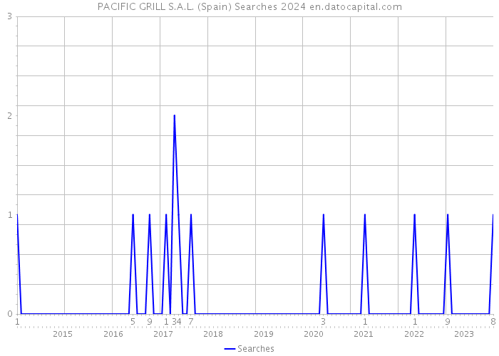 PACIFIC GRILL S.A.L. (Spain) Searches 2024 