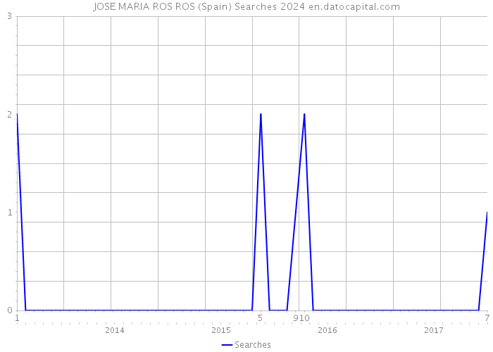 JOSE MARIA ROS ROS (Spain) Searches 2024 