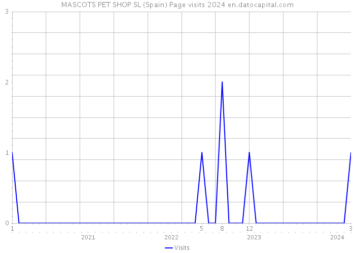MASCOTS PET SHOP SL (Spain) Page visits 2024 