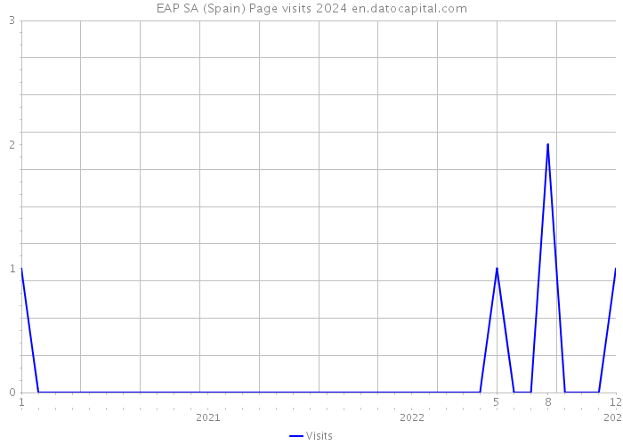 EAP SA (Spain) Page visits 2024 