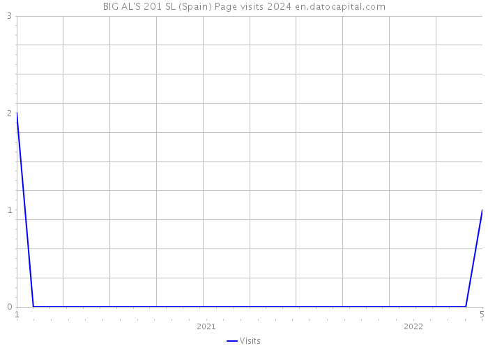 BIG AL'S 201 SL (Spain) Page visits 2024 