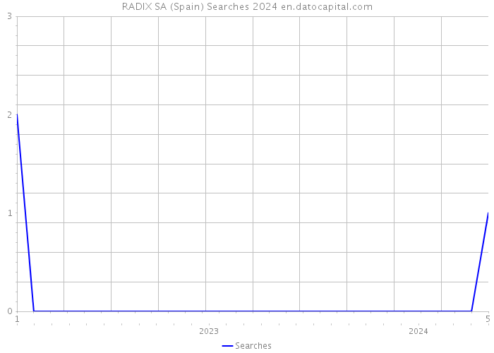 RADIX SA (Spain) Searches 2024 