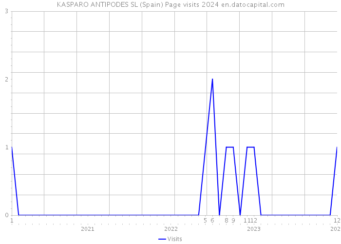 KASPARO ANTIPODES SL (Spain) Page visits 2024 