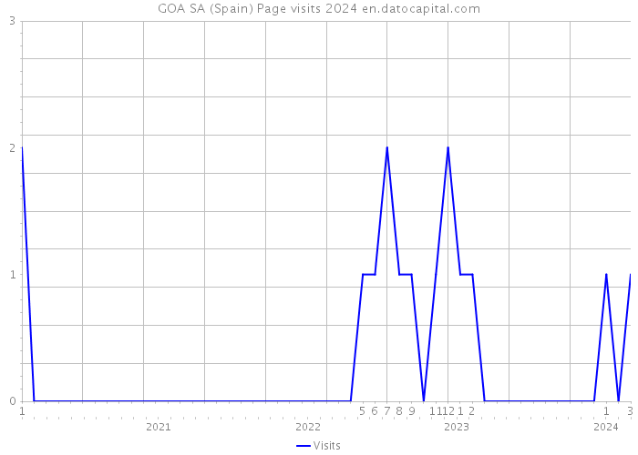 GOA SA (Spain) Page visits 2024 