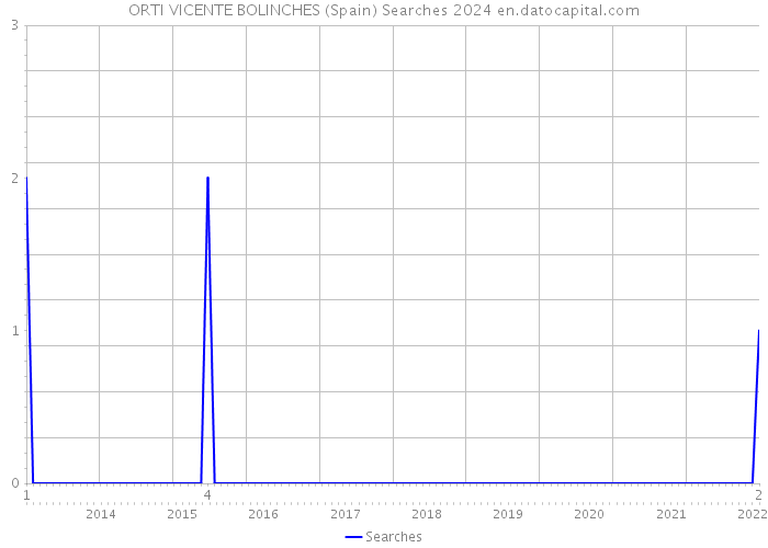 ORTI VICENTE BOLINCHES (Spain) Searches 2024 