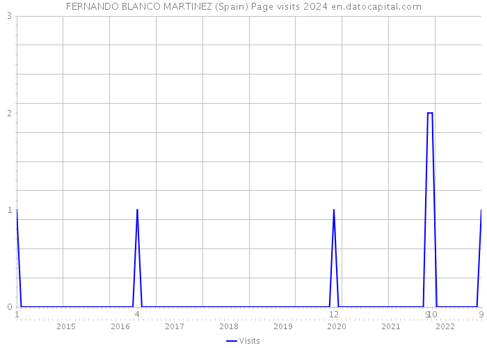 FERNANDO BLANCO MARTINEZ (Spain) Page visits 2024 