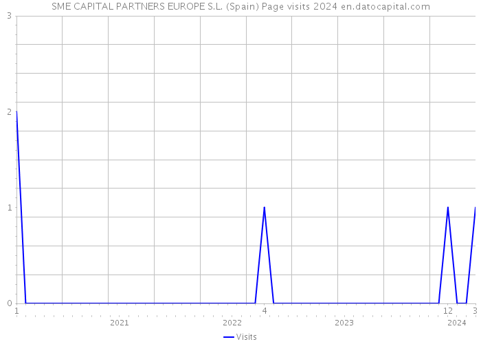 SME CAPITAL PARTNERS EUROPE S.L. (Spain) Page visits 2024 