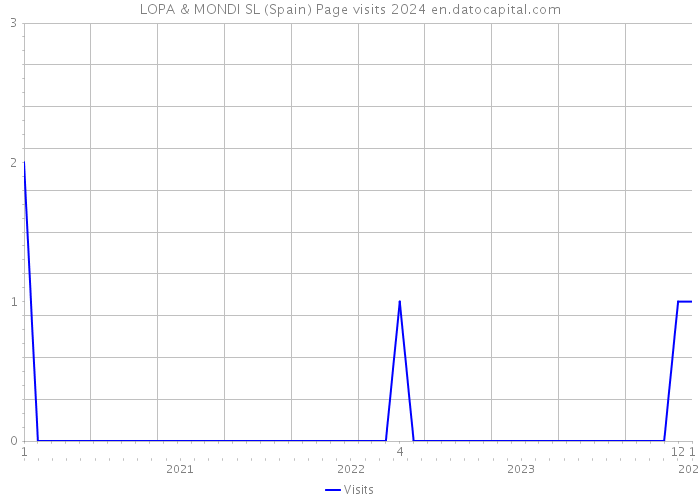 LOPA & MONDI SL (Spain) Page visits 2024 