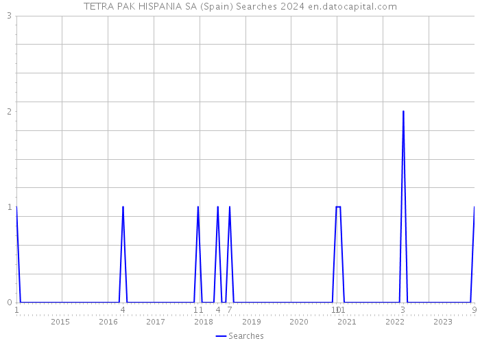 TETRA PAK HISPANIA SA (Spain) Searches 2024 