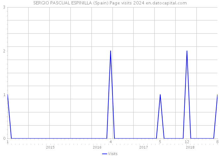 SERGIO PASCUAL ESPINILLA (Spain) Page visits 2024 