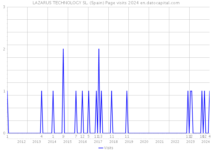LAZARUS TECHNOLOGY SL. (Spain) Page visits 2024 