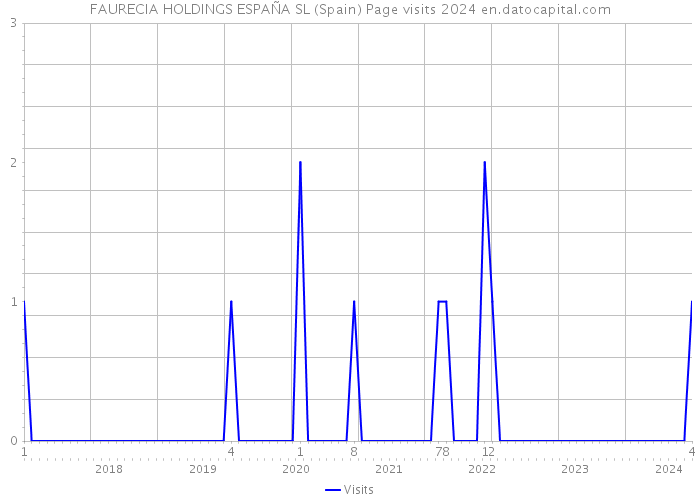 FAURECIA HOLDINGS ESPAÑA SL (Spain) Page visits 2024 