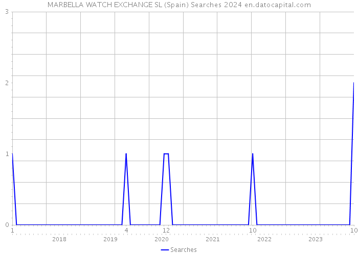 MARBELLA WATCH EXCHANGE SL (Spain) Searches 2024 