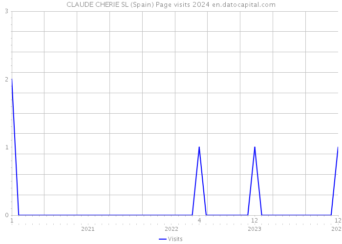 CLAUDE CHERIE SL (Spain) Page visits 2024 