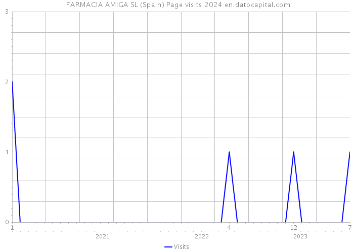  FARMACIA AMIGA SL (Spain) Page visits 2024 