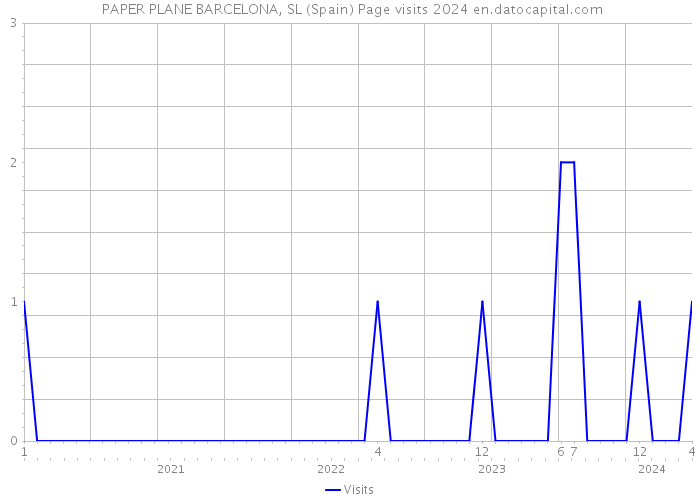  PAPER PLANE BARCELONA, SL (Spain) Page visits 2024 