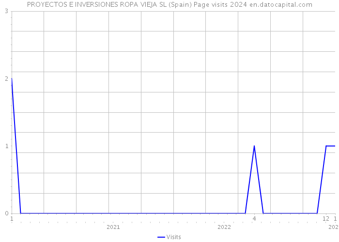 PROYECTOS E INVERSIONES ROPA VIEJA SL (Spain) Page visits 2024 