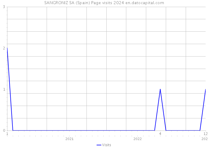 SANGRONIZ SA (Spain) Page visits 2024 