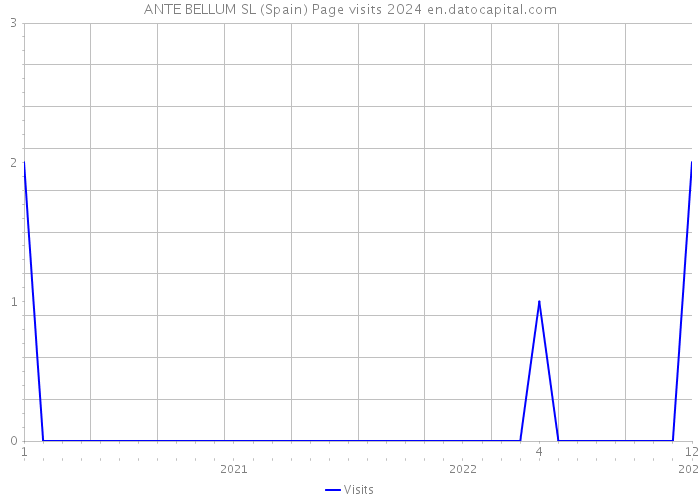 ANTE BELLUM SL (Spain) Page visits 2024 
