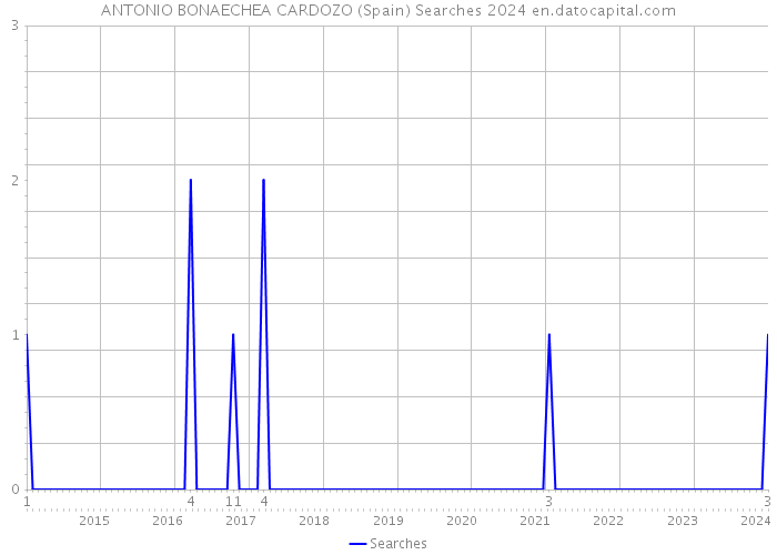 ANTONIO BONAECHEA CARDOZO (Spain) Searches 2024 