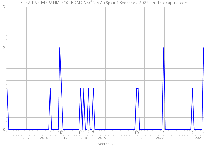TETRA PAK HISPANIA SOCIEDAD ANÓNIMA (Spain) Searches 2024 