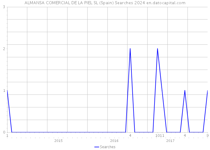 ALMANSA COMERCIAL DE LA PIEL SL (Spain) Searches 2024 