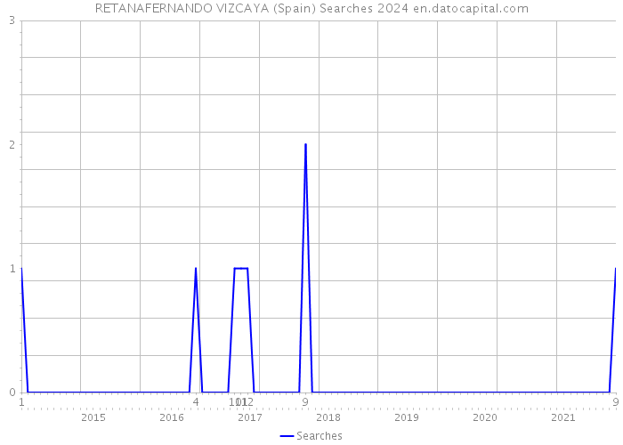 RETANAFERNANDO VIZCAYA (Spain) Searches 2024 