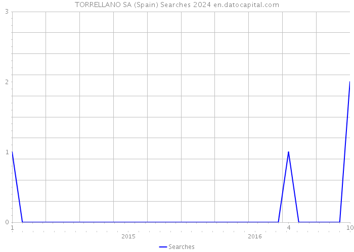 TORRELLANO SA (Spain) Searches 2024 