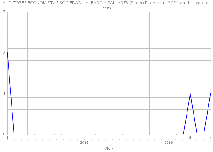 AUDITORES ECONOMISTAS SOCIEDAD L ALFARO Y PALLARES (Spain) Page visits 2024 