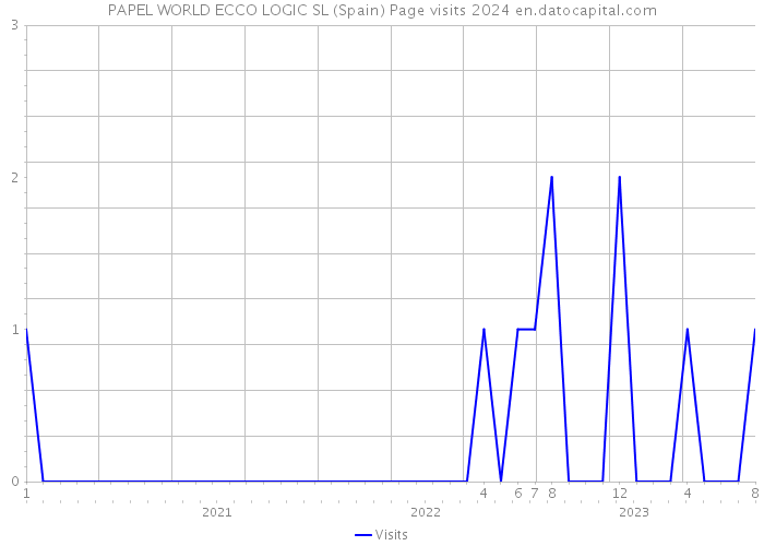 PAPEL WORLD ECCO LOGIC SL (Spain) Page visits 2024 