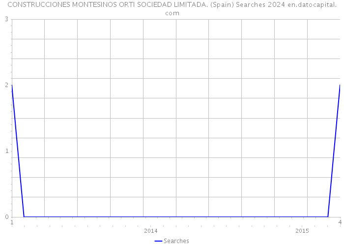 CONSTRUCCIONES MONTESINOS ORTI SOCIEDAD LIMITADA. (Spain) Searches 2024 
