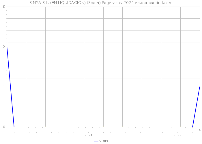 SINYA S.L. (EN LIQUIDACION) (Spain) Page visits 2024 