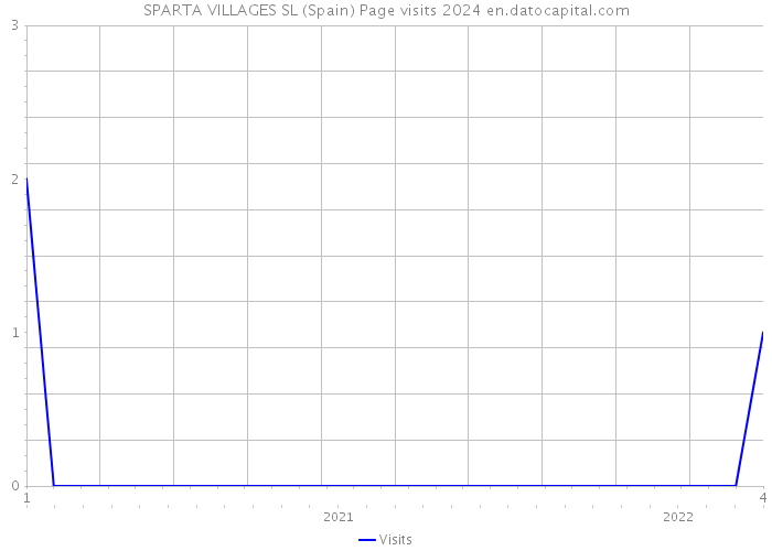 SPARTA VILLAGES SL (Spain) Page visits 2024 