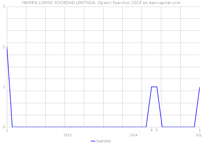 YBARRA LORING SOCIEDAD LIMITADA. (Spain) Searches 2024 