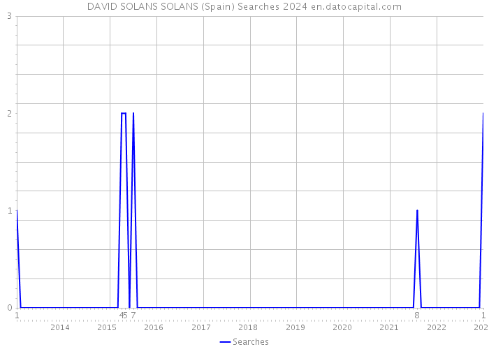 DAVID SOLANS SOLANS (Spain) Searches 2024 