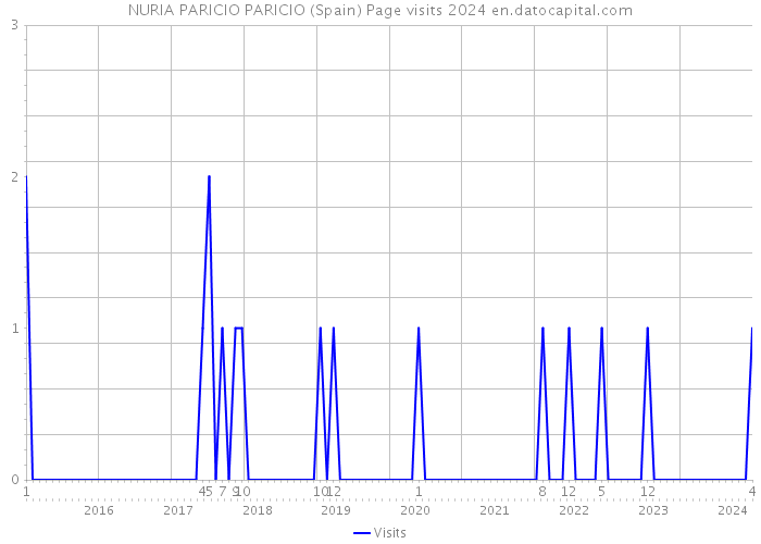 NURIA PARICIO PARICIO (Spain) Page visits 2024 