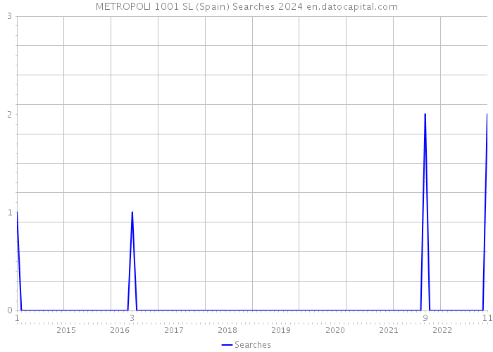 METROPOLI 1001 SL (Spain) Searches 2024 