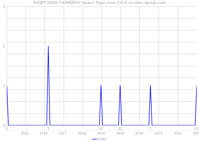 RASET JORDI CARRERAS (Spain) Page visits 2024 