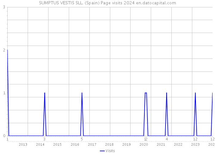 SUMPTUS VESTIS SLL. (Spain) Page visits 2024 