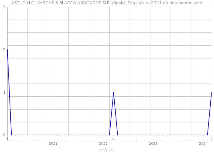 ASTUDILLO, VARGAS & BLASCO ABOGADOS SLP. (Spain) Page visits 2024 