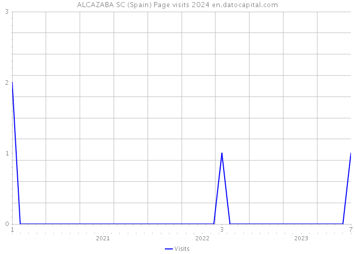 ALCAZABA SC (Spain) Page visits 2024 