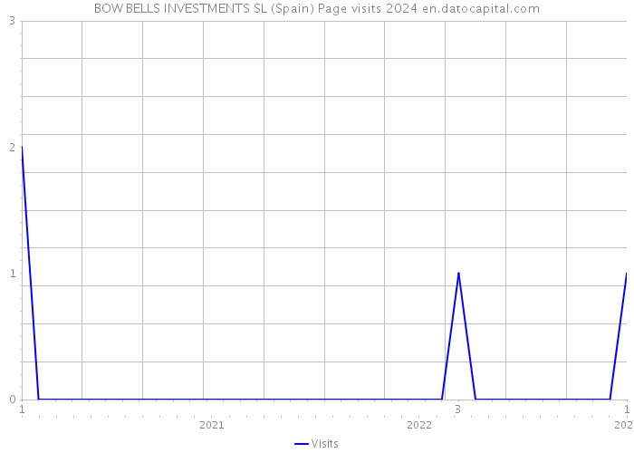 BOW BELLS INVESTMENTS SL (Spain) Page visits 2024 