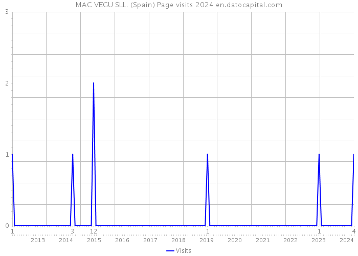 MAC VEGU SLL. (Spain) Page visits 2024 