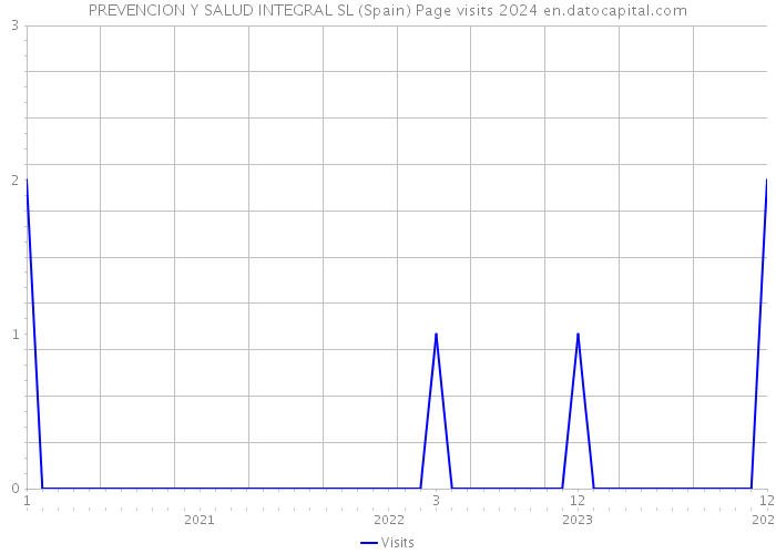 PREVENCION Y SALUD INTEGRAL SL (Spain) Page visits 2024 