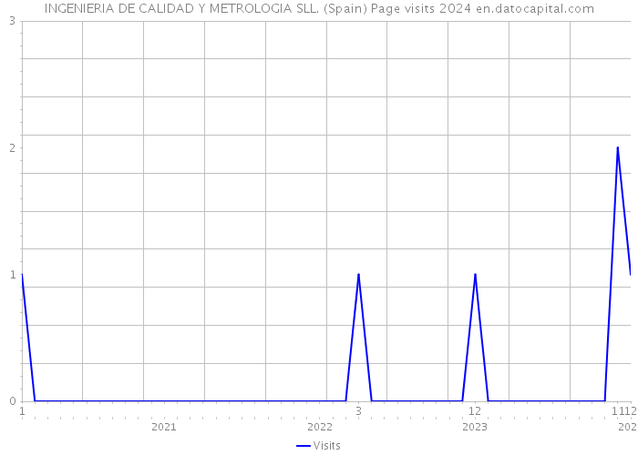 INGENIERIA DE CALIDAD Y METROLOGIA SLL. (Spain) Page visits 2024 