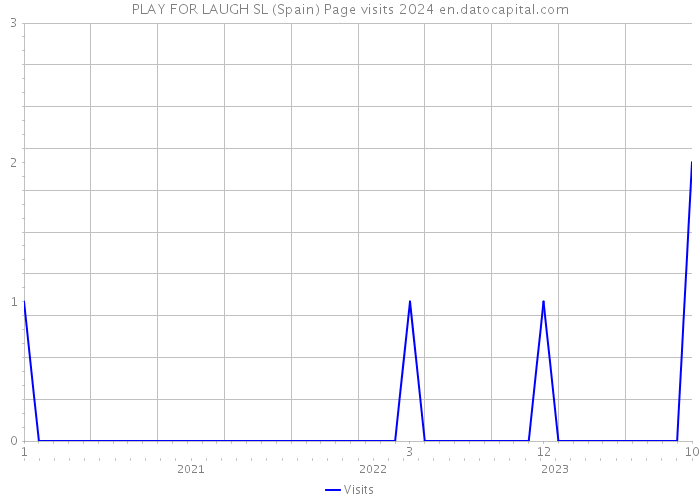 PLAY FOR LAUGH SL (Spain) Page visits 2024 