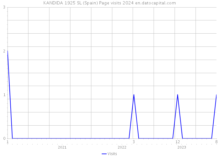 KANDIDA 1925 SL (Spain) Page visits 2024 